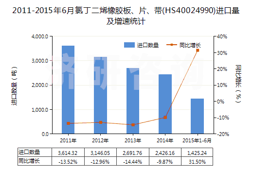 2011-2015年6月氯丁二烯橡膠板、片、帶(HS40024990)進(jìn)口量及增速統(tǒng)計(jì)